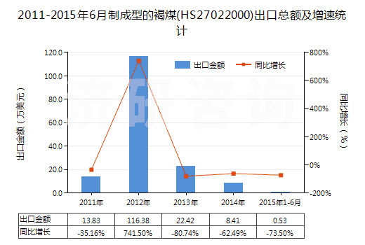 2011-2015年6月制成型的褐煤(HS27022000)出口總額及增速統(tǒng)計(jì)